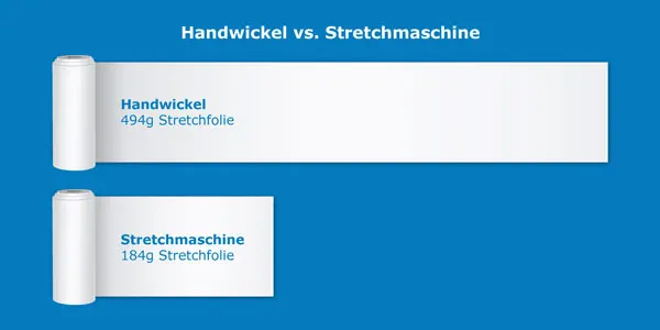 Schaubild, welches zeigt, dass mit Handwickeln 494 g Stretchfolie benötigt wird, mit einer Stretchmaschine nur 1184 g